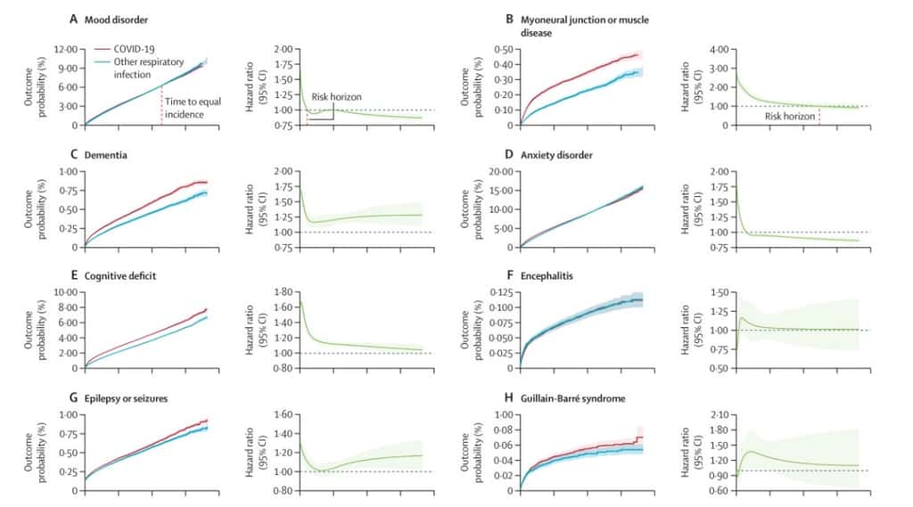 Probabilités de développer un trouble neuropsychologique suite à la Covid-19, par rapport à une autre infection respiratoire. En exemples ici : le trouble de l’humeur (A), la maladie musculaire (B), la démence (C), le trouble de l’anxiété (D), le déficit cognitif (E), l’encéphalite (F), l'épilepsie (G), le syndrome de Guillain-Barré (H). © Taquet, Sillett, Zhu et al. <em>The Lancet Psychiatry</em>